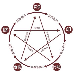 八字命理揭秘：爱情欲望指数与五行十神配置