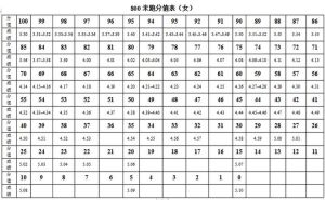 标准分数：测验分数的常用表示方法及优势