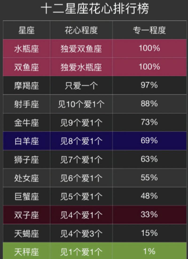 十二星座揭秘：花心表象下的专一星座