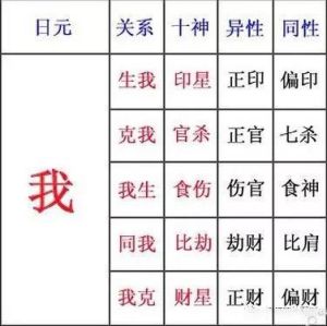 八字命理：官星财星食神影响命运吉凶