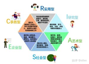 霍兰德职业兴趣理论：职业测试活动助你明方向！