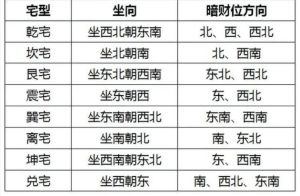 家居风水：明暗财位解析及摆放技巧