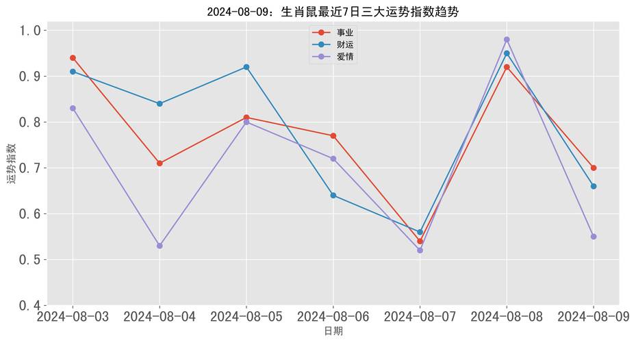 生肖星座运势分析：鼠龙兔狮丰收季，把握机遇迎幸福