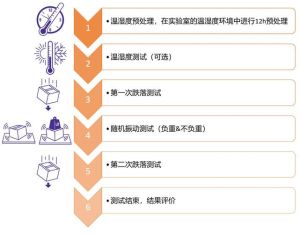 ISTA测试程序：7系列包装运输完整性测试全解析
