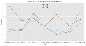 11月16日生肖运势：牛兔财运佳，事业爱情要点解析