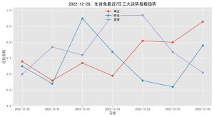 生肖鼠龙兔蛇三周好运：事业爱情双丰收！