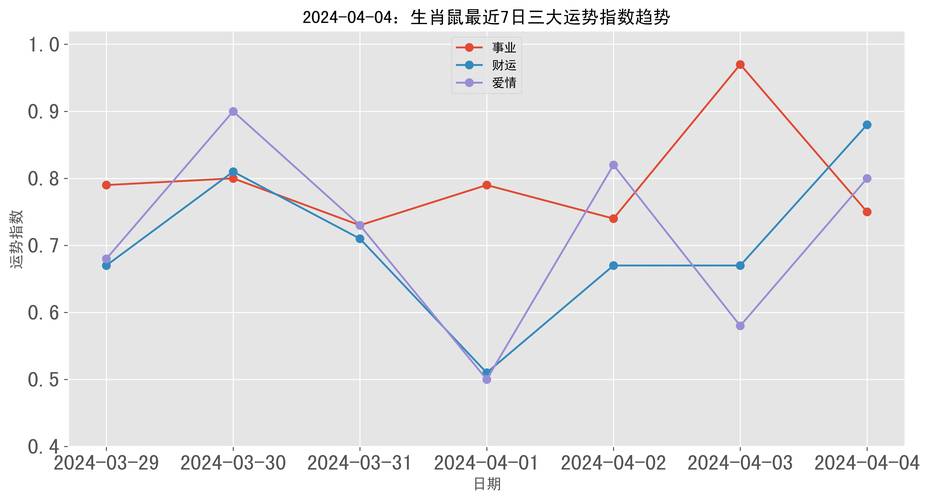 2024年生肖运势：鼠龙马羊丰收事业爱情
