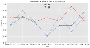 2024年生肖运势：鼠龙马羊丰收事业爱情