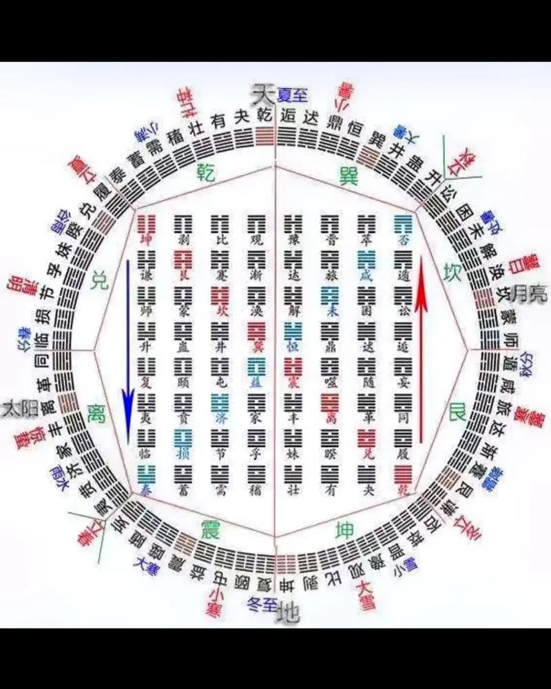 伏羲八卦圆图：阴阳五行与天地变化的奥秘