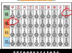 紫微斗数破军星：冒险力强，领导力佳，宫位影响解析