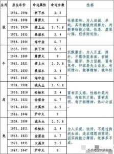 辛丑日：五行干支吉日，生肖运势解析