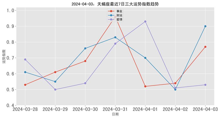 寒冬星座运势回暖：双丰收机遇，双子摩羯天蝎狮子闪耀