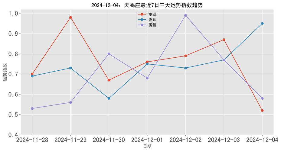 2024年12月6日天蝎运势解析：AI创作助力日常积累