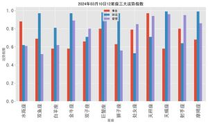 星座影响财运事业？揭秘华尔街社交网络中的奥秘！