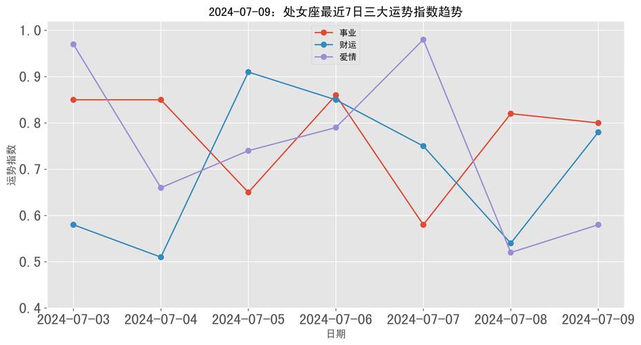 处女座天蝎摩羯运势大爆发：事业爱情双丰收！