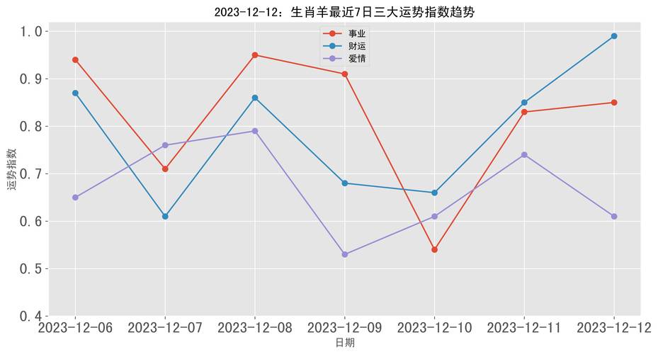 12月12日起生肖羊大逆袭：职场社交双丰收，运势春天来临！