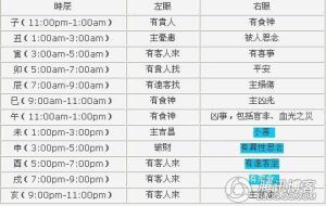 眼皮跳吉凶揭秘：男人右眼跳时辰表及左眼跳预示