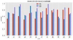2024年12月18日生肖运势揭秘：事业财运健康爱情一览