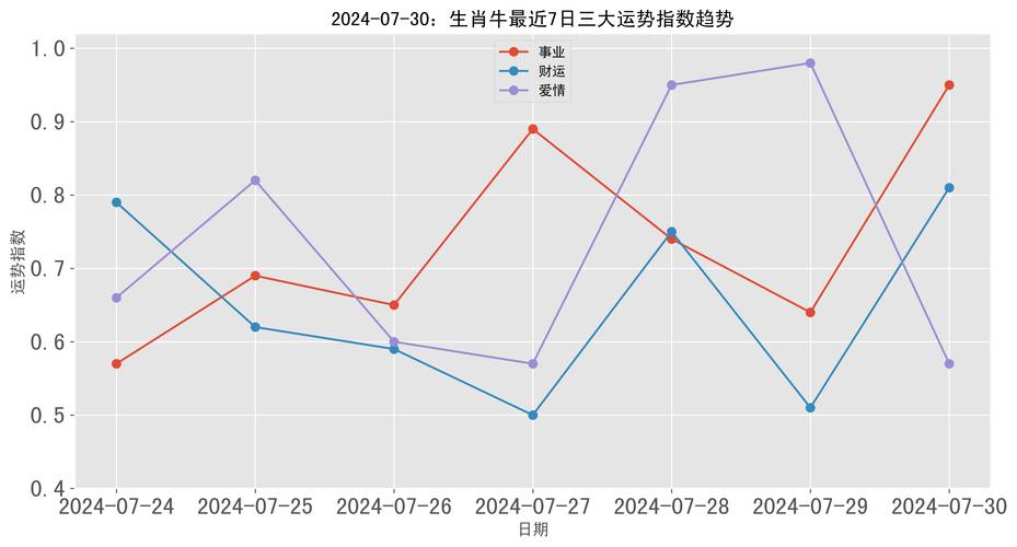 生肖牛龙猪本周好运物！事业爱情双丰收！