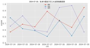生肖牛龙猪本周好运物！事业爱情双丰收！