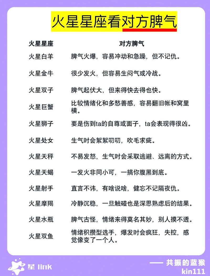 揭秘脾气火爆星座生肖：白羊狮子射手及生肖虎情绪管理智慧