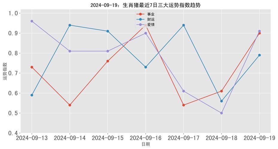 12月31日至20天，四生肖好运连连，事业巅峰到来！