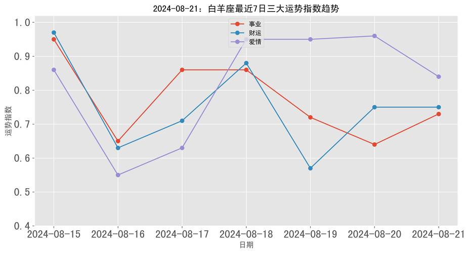 2025年星座盛宴：白羊金牛双子狮，爱情财运事业大转折！