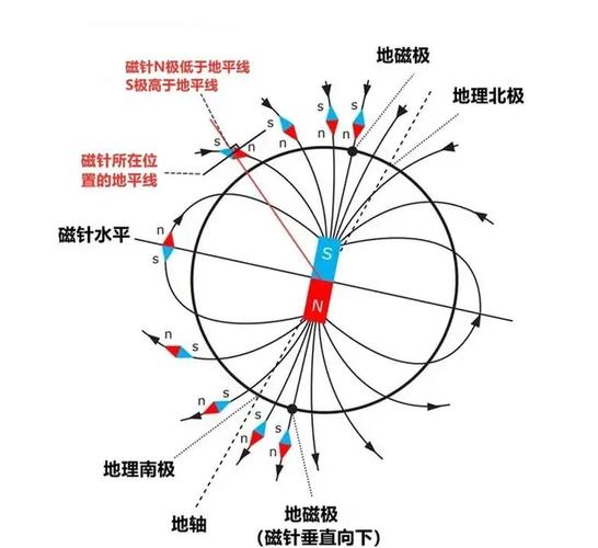 磁场：从电流到地球的神奇力量