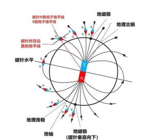 磁场：从电流到地球的神奇力量