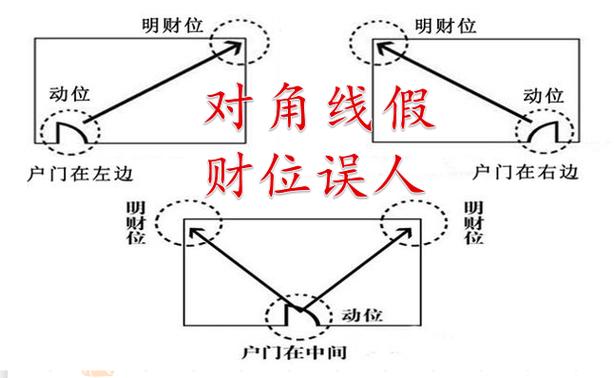 家居风水如何找到并布置财位