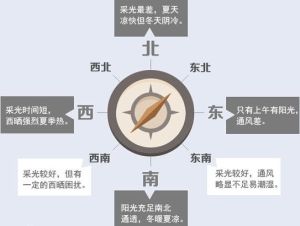 坐南朝北旺运风水：最旺三宅财位布局