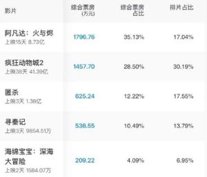 元旦票房过7亿！《疯狂动物城2》《阿凡达3》领跑，国产片《匿杀》《寻秦记》也破亿