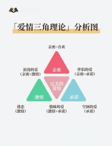 在恋爱心理学中恋爱有几个阶段，谈恋爱，从心动到接受不完美