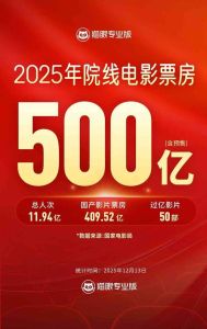 2025年国内电影票房大增，国产电影占八成