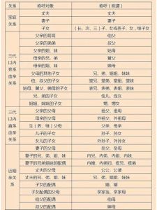 第一亲属是配偶还是父母，配偶地位提升，尊重婚姻选择